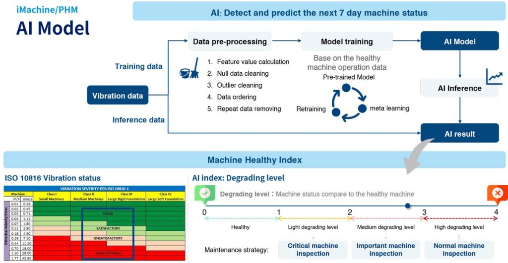 Advantech And Actility Launch A New AI-Based Intelligent Predictive ...